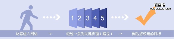 百度統(tǒng)計頁面轉化